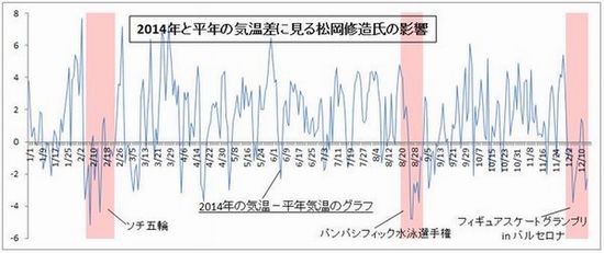平年の気温差における松岡修造さんの影響