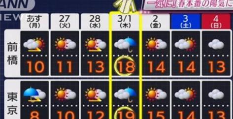 【3月からは20度近くに気温があがります】松岡修造の平昌オリンピックからの帰国で一気に春に！