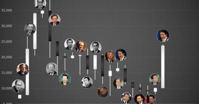 【これは納得！】1980年以降の日経平均株価を歴代の首相足でみたチャートが面白すぎると話題に！【バブル崩壊】