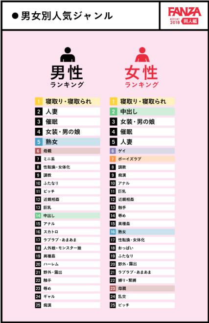FANZAの同人作品の年代別人気ジャンルのランキングが判明!全世代に共通する1位とはwww