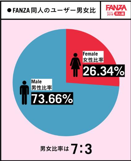FANZAの同人作品の年代別人気ジャンルのランキングが判明!全世代に共通する1位とはwww