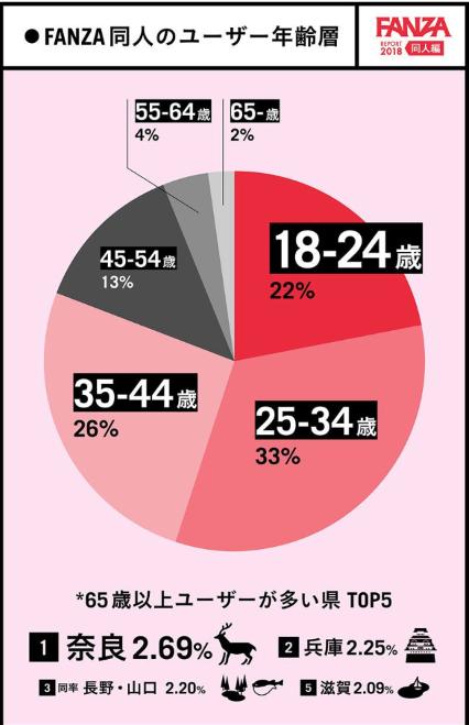 FANZAの同人作品の年代別人気ジャンルのランキングが判明!全世代に共通する1位とはwww