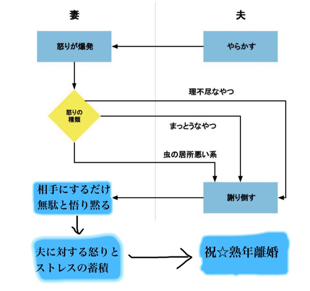 リクルート出身者が夫婦喧嘩を穏便に収める解決方法を お前はどうしたいの と自ら問い続けて可視化されたものがww