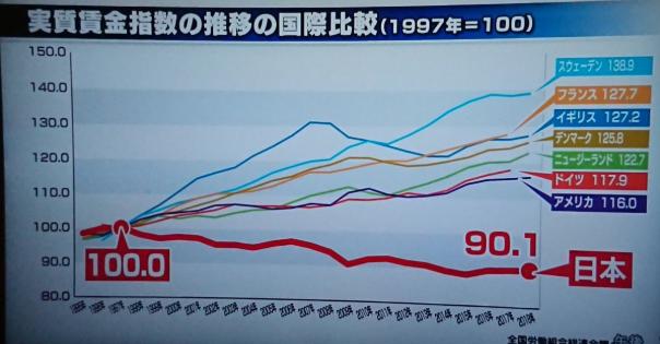【日本は中国の下請け】日本人の賃金は下がっていることがわかるグラフに反響多数！