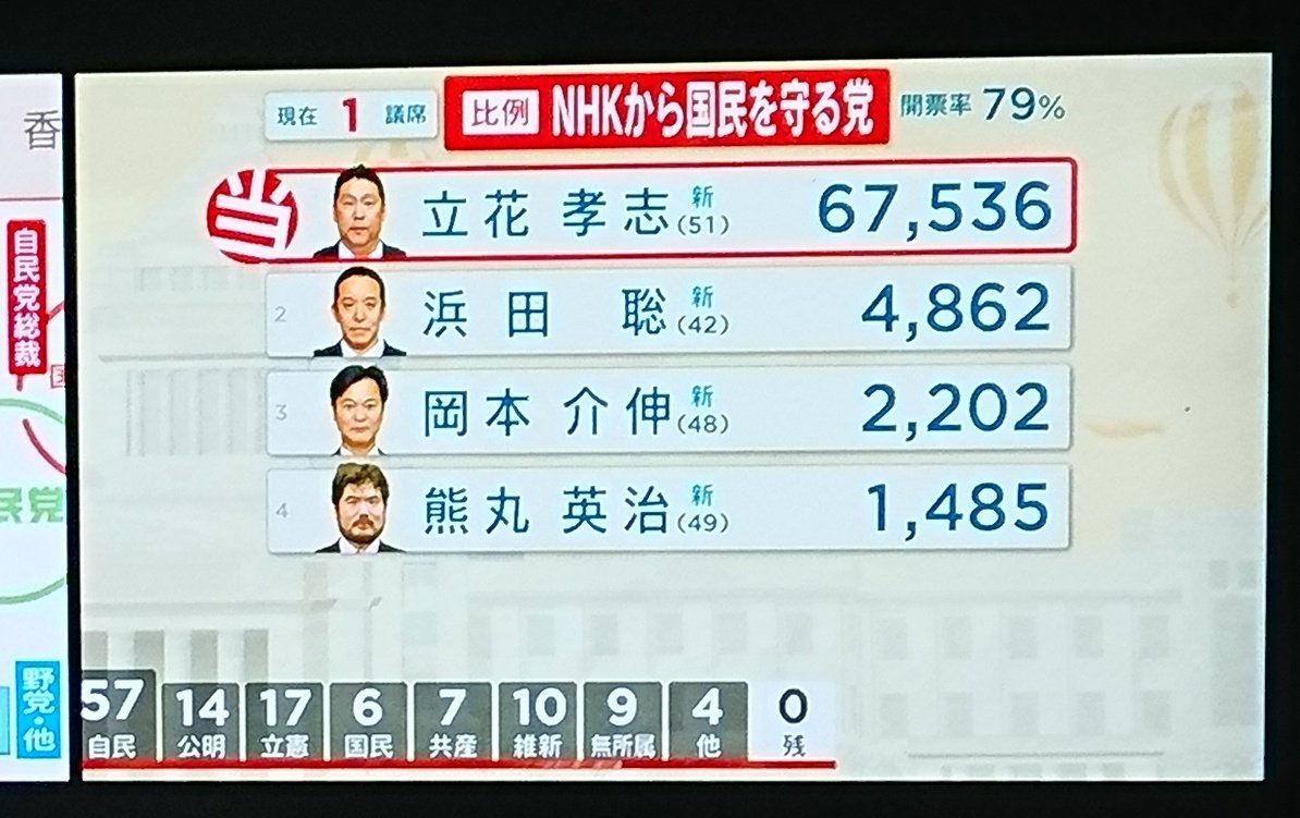 NHKから国民を守る党が議席獲得！立花孝志代表が当選確実で国政に進出！