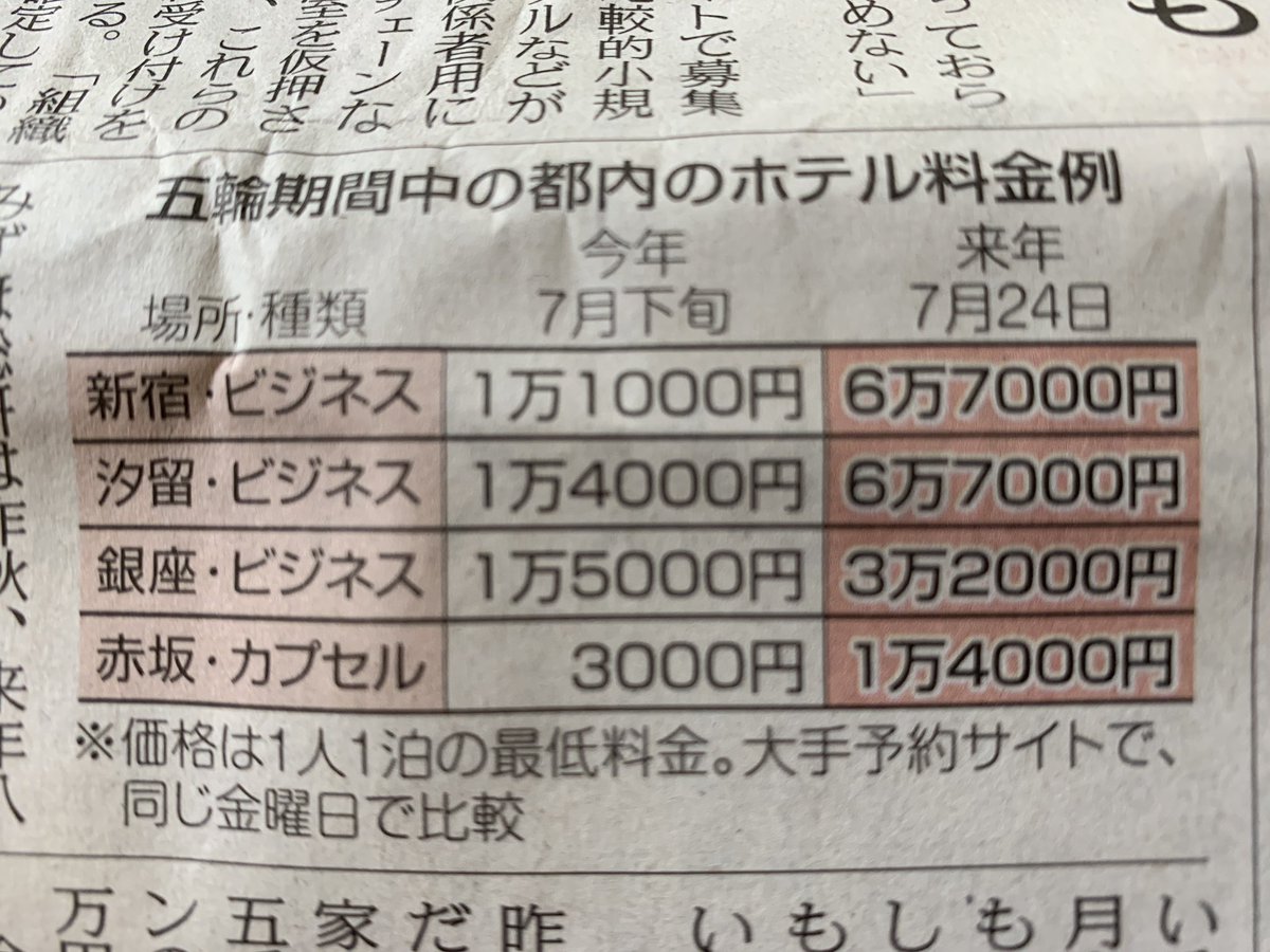 【便乗値上げ!?】東京オリンピックの都内のホテル代がで異常に高い!カプセルホテルが14000円!?