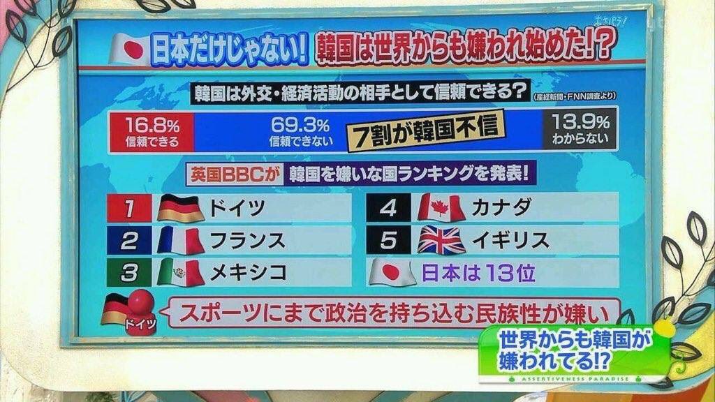英国BBC『韓国を嫌いな国』ランキングを発表！日本は何位？