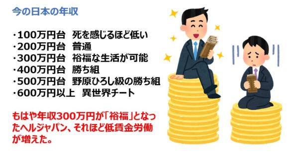 もはや年収300万円が「裕福」となった日本、それほど低賃金労働が増えた現実・・・