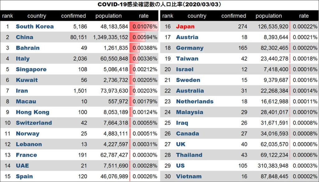 コロナウイルス感染人口比率を見ると、日本政府は危機管理できてないって本当にそう？