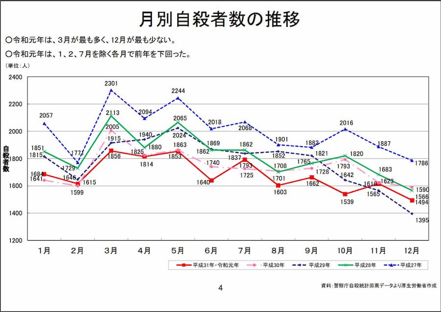 日本のコロナの死者は334人、自殺者は1〜3月で4749人なので、既に恐ろしい「社会」という疫病が猛威を奮っている