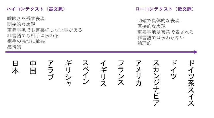 「外国人が絶望する日本語」日本語がハイコンテクストだとよくわかる