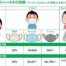 マウスシールドやフェイスシールドって飛沫を防げず、してても意味ないって知ってましたか？