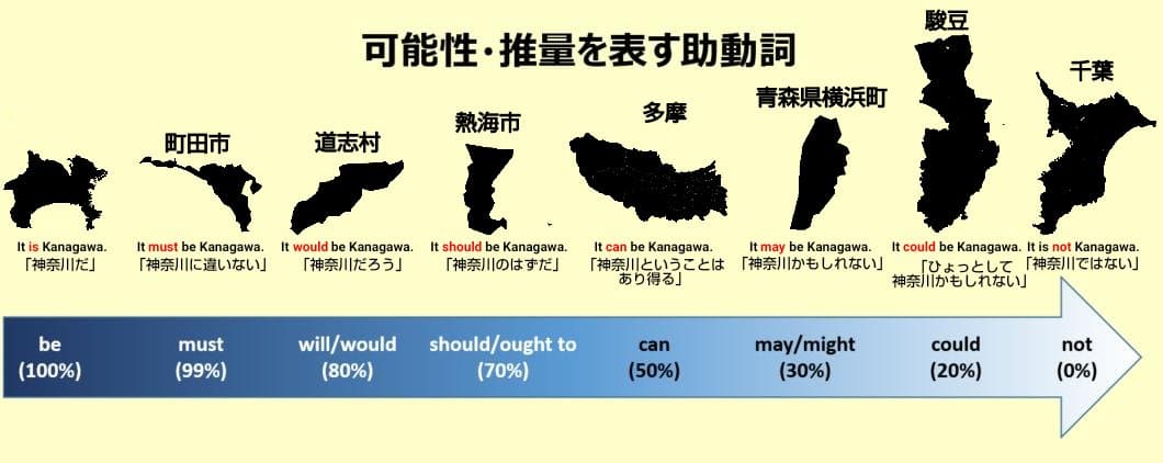 神奈川と学ぶ英文法（可能性・推量を表す助動詞）→「町田市は神奈川に違いない」