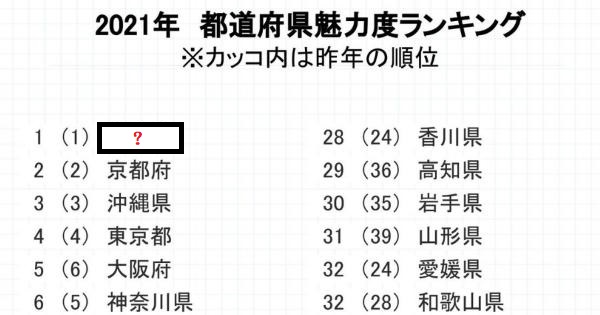 2021年度47都道府県「魅力度ランキング」が判明！1位と最下位は！？