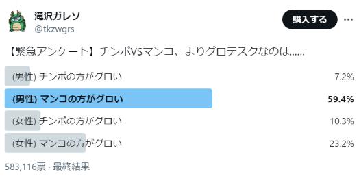 女性「チンコってなんであんなグロいの？」→ 男性「は？マンコの方がグロいだろ」→どっちがグロいか大論争に・・・