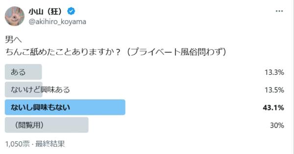 小山晃弘さん「男へ、ちんこ舐めたことありますか？」とアンケートを取ってしまうｗｗｗ